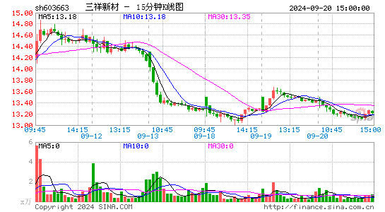 603663三祥新材十五分K线