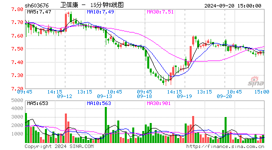 603676卫信康十五分K线