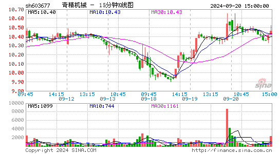 603677奇精机械十五分K线