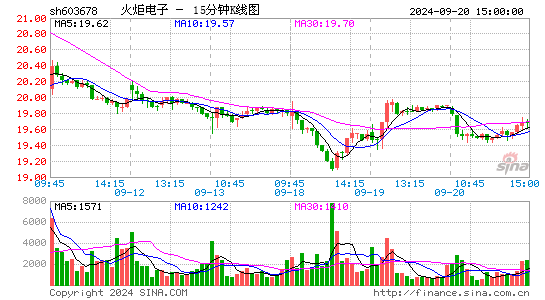 603678火炬电子十五分K线