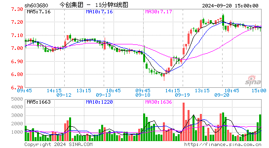 603680今创集团十五分K线