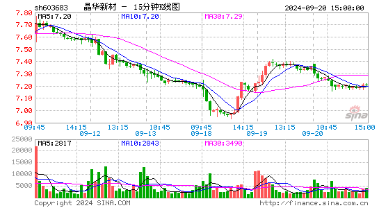 603683晶华新材十五分K线