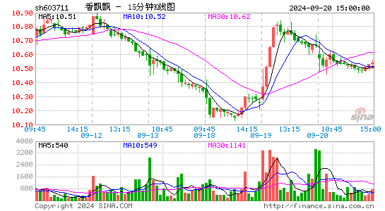 603711香飘飘十五分K线