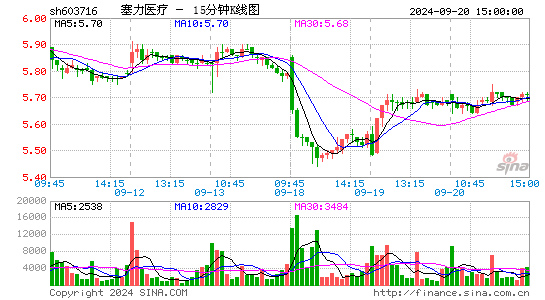 603716塞力医疗十五分K线