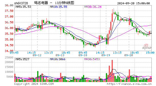 603728鸣志电器十五分K线