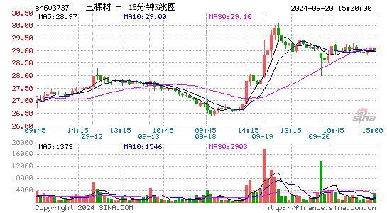 603737三棵树十五分K线