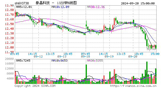 603738泰晶科技十五分K线