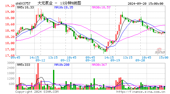 603757大元泵业十五分K线