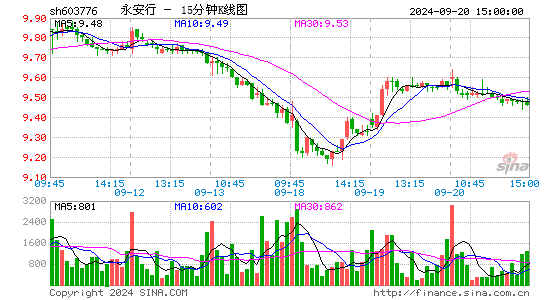 603776永安行十五分K线