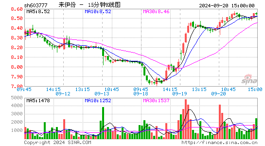 603777来伊份十五分K线