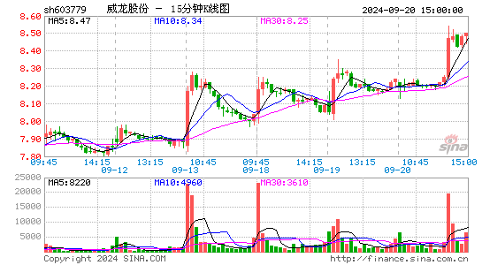 603779威龙股份十五分K线