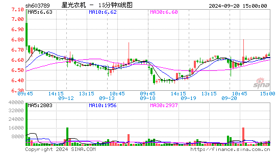 603789星光农机十五分K线