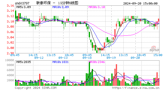 603797联泰环保十五分K线
