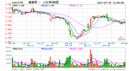 603798康普顿十五分K线