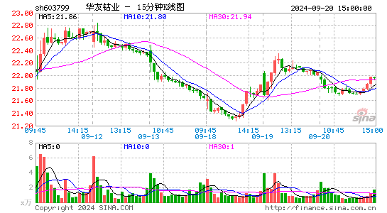 603799华友钴业十五分K线