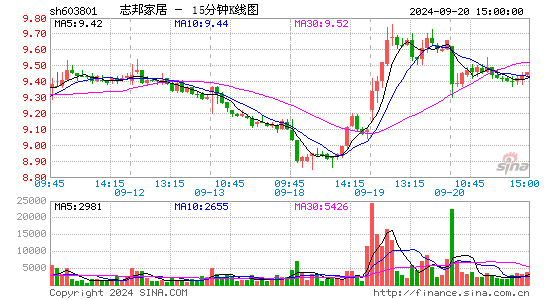 603801志邦家居十五分K线