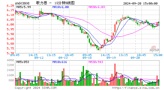 603808歌力思十五分K线