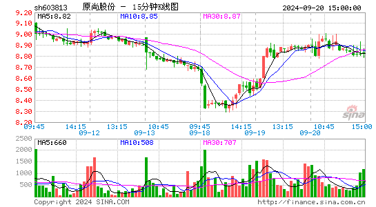 603813原尚股份十五分K线