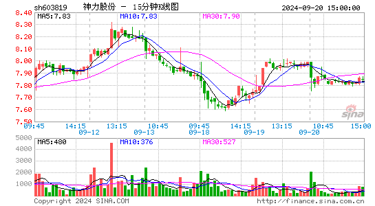 603819神力股份十五分K线