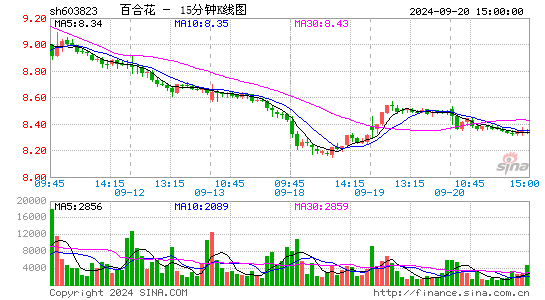 603823百合花十五分K线
