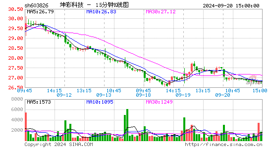 603826坤彩科技十五分K线