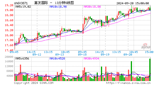 603871嘉友国际十五分K线