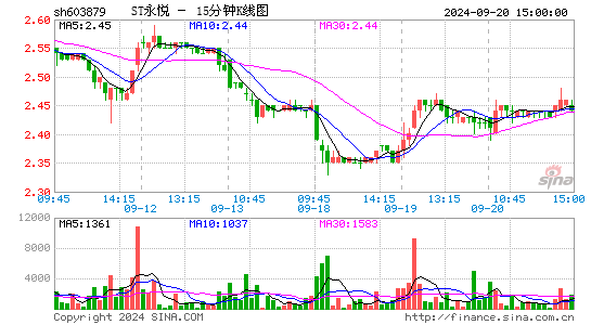 603879永悦科技十五分K线