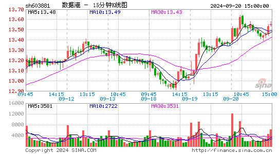 603881数据港十五分K线