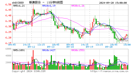 603889新澳股份十五分K线