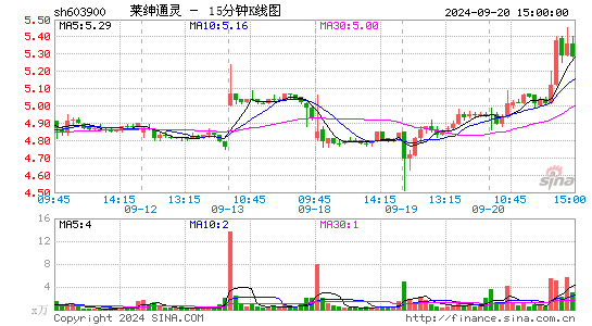 603900莱绅通灵十五分K线