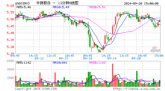 603903中持股份十五分K线
