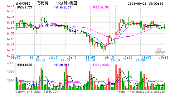 603916苏博特十五分K线