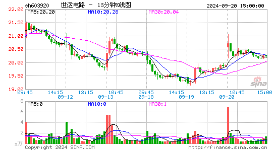 603920世运电路十五分K线