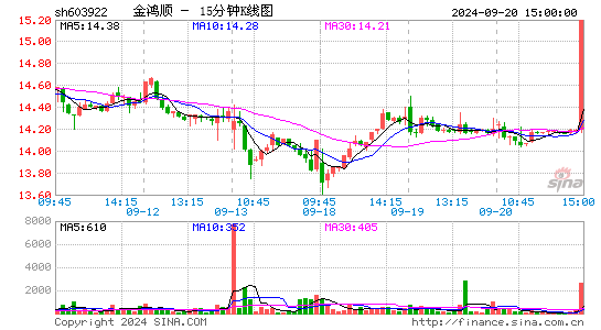 603922金鸿顺十五分K线
