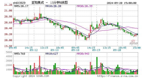 603929亚翔集成十五分K线