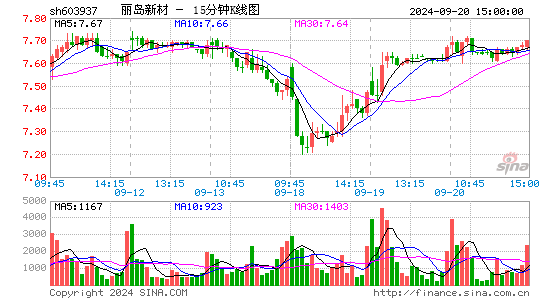 603937丽岛新材十五分K线