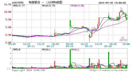 603958哈森股份十五分K线