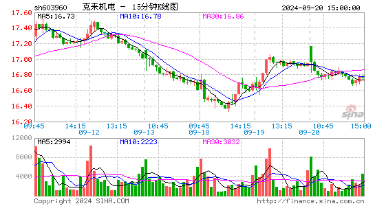 603960克来机电十五分K线