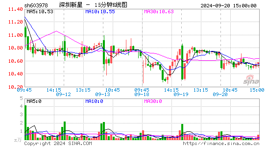 603978深圳新星十五分K线