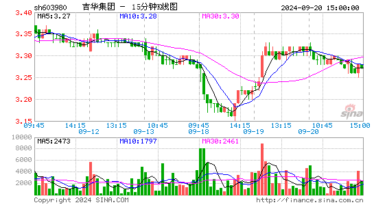 603980吉华集团十五分K线