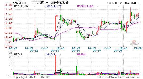 603988中电电机十五分K线