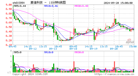 603990麦迪科技十五分K线