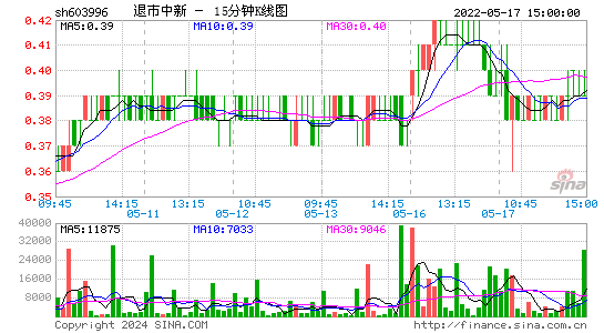 603996退市中新十五分K线