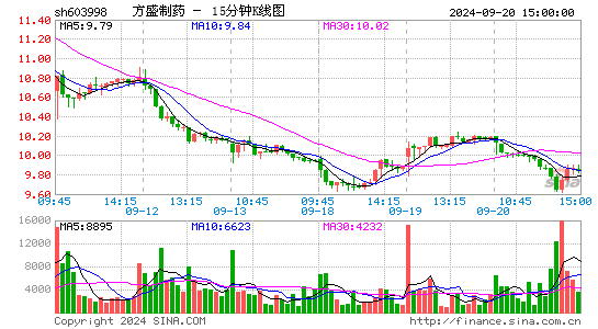 603998方盛制药十五分K线