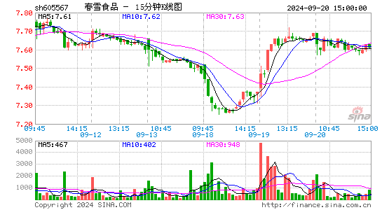 605567春雪食品十五分K线