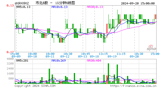 900902市北B股十五分K线