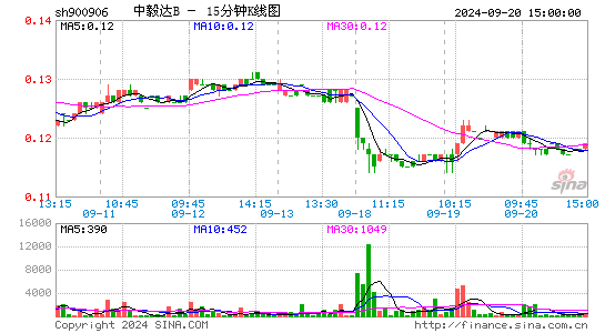 900906中毅达B十五分K线