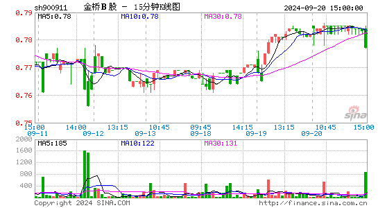 900911金桥B股十五分K线