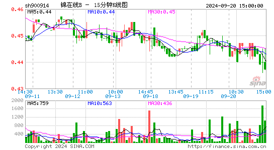 900914锦在线B十五分K线