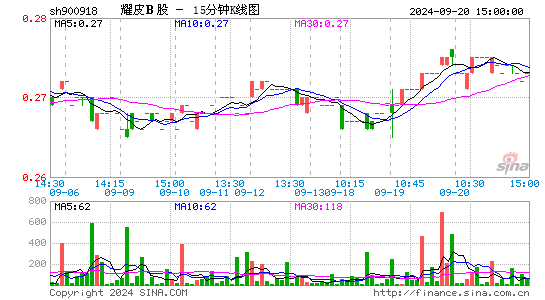 900918耀皮B股十五分K线